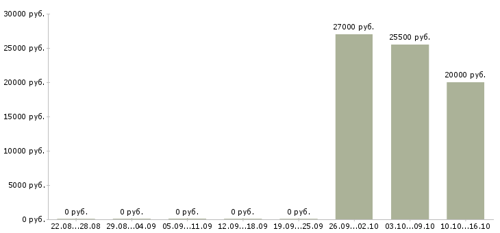 Вакансии специалист по начислениям Нижний новгород - Медиана зарплат специалист по начислениям Нижний новгород за 2 месяца
