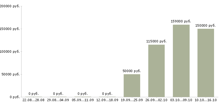 Вакансии специалист по продаже загородной недвижимости в Краснодаре - Медиана зарплат специалист по продаже загородной недвижимости в Краснодаре за 2 месяца