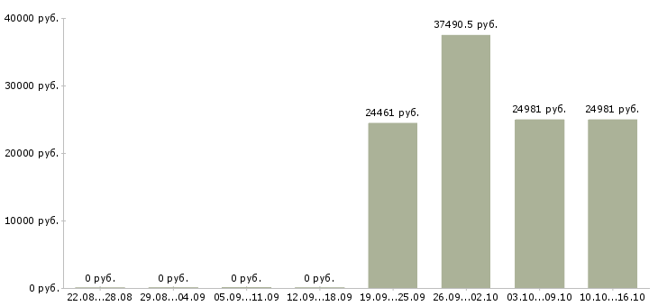 Вакансии специалист по работе с регионами Якутия - Медиана зарплат специалист по работе с регионами Якутия за 2 месяца
