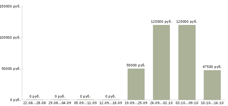 Вакансии супервайзер по ключевым клиентам Санкт-петербург - Медиана зарплат супервайзер по ключевым клиентам Санкт-петербург за 2 месяца