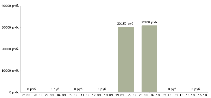 Вакансии товаровед по качеству в Архангельске - Медиана зарплат товаровед по качеству в Архангельске за 2 месяца