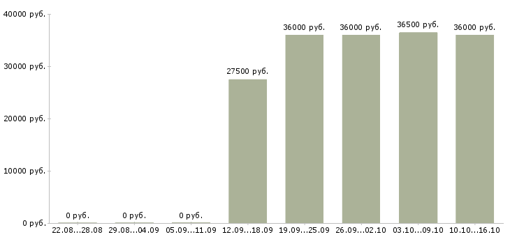 Вакансии требуется администратор офиса в Твери - Медиана зарплат требуется администратор офиса в Твери за 2 месяца