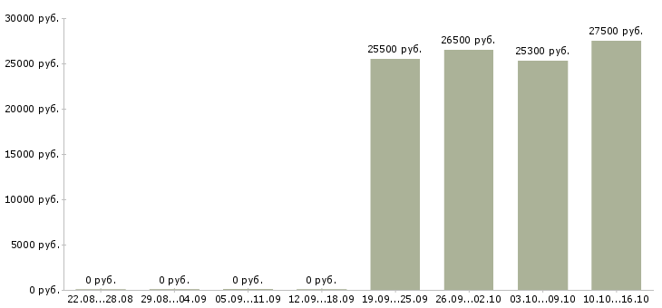 Вакансии требуется менеджер для работы дома в Рязани - Медиана зарплат требуется менеджер для работы дома в Рязани за 2 месяца
