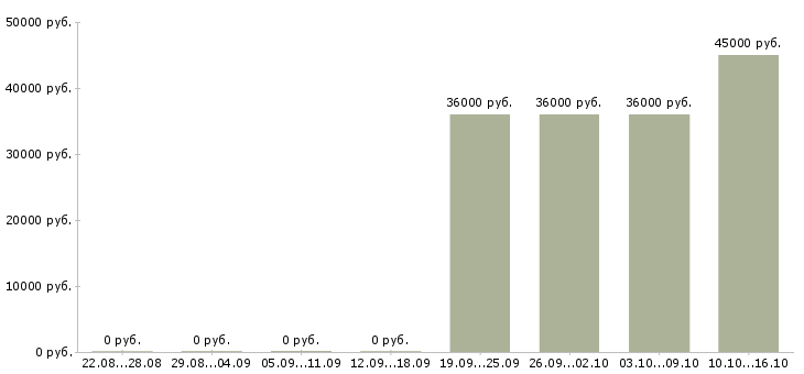 Вакансии требуется помощник директора в Екатеринбурге - Медиана зарплат требуется помощник директора в Екатеринбурге за 2 месяца