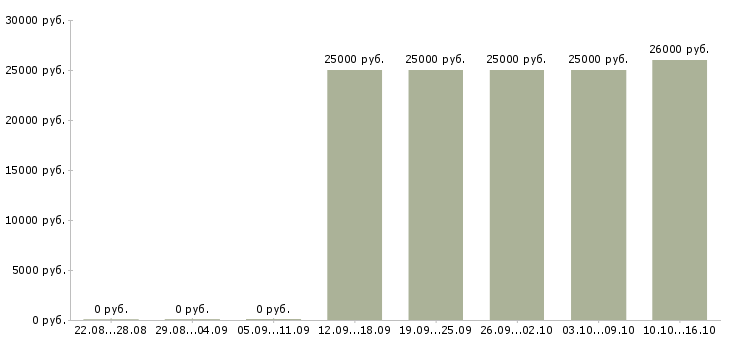 Вакансии требуется рекламный менеджер в Архангельске - Медиана зарплат требуется рекламный менеджер в Архангельске за 2 месяца