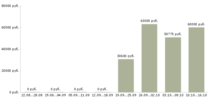 Вакансии требуется уверенный пользователь пк в Сочи - Медиана зарплат требуется уверенный пользователь пк в Сочи за 2 месяца