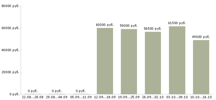 Вакансии требуются грузчики на вахту в Балашихе - Медиана зарплат требуются грузчики на вахту в Балашихе за 2 месяца