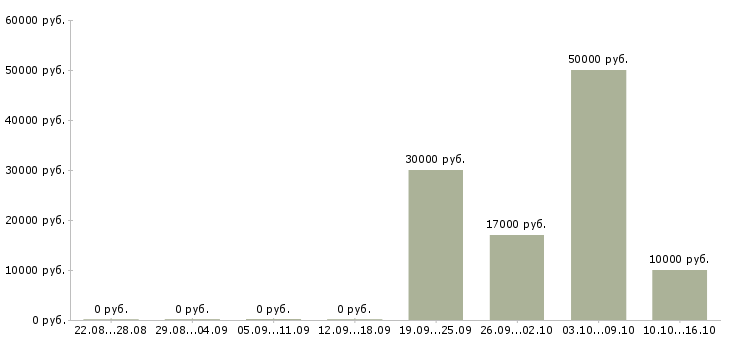 Вакансии удаленный сотрудник с обучением в Дзержинске - Медиана зарплат удаленный сотрудник с обучением в Дзержинске за 2 месяца