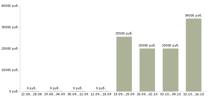 Вакансии удаленный сотрудник через интернет в Владимире - Медиана зарплат удаленный сотрудник через интернет в Владимире за 2 месяца