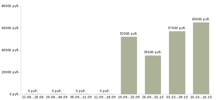 Вакансии упаковщик на склад одежды в Саратове - Медиана зарплат упаковщик на склад одежды в Саратове за 2 месяца