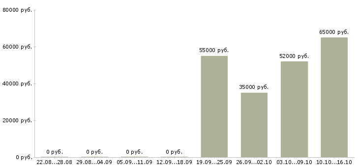 Вакансии упаковщик одежды на склад в Саратове - Медиана зарплат упаковщик одежды на склад в Саратове за 2 месяца