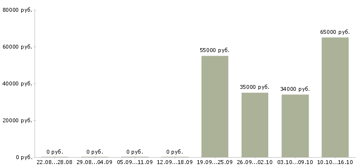 Вакансии упаковщик склада одежды в Саратове - Медиана зарплат упаковщик склада одежды в Саратове за 2 месяца