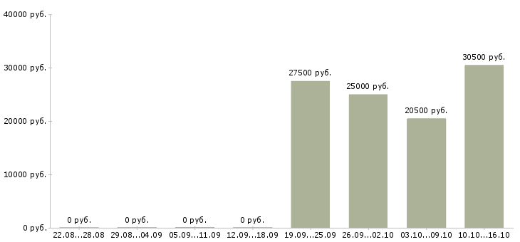Вакансии управляющий по работе с клиентами Йошкар-ола - Медиана зарплат управляющий по работе с клиентами Йошкар-ола за 2 месяца