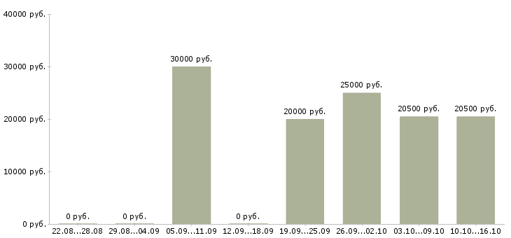 Вакансии управляющий по работе с клиентами в Брянске - Медиана зарплат управляющий по работе с клиентами в Брянске за 2 месяца