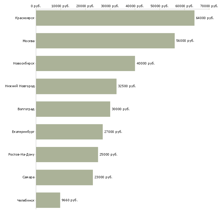 Поиск работы комплектовщик на склад магазина-Медиана зарплаты для вакансии «комплектовщик на склад магазина» в других городах