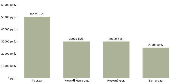 Поиск работы менеджер в отдел диагностики-Медиана зарплаты для вакансии «менеджер в отдел диагностики» в других городах