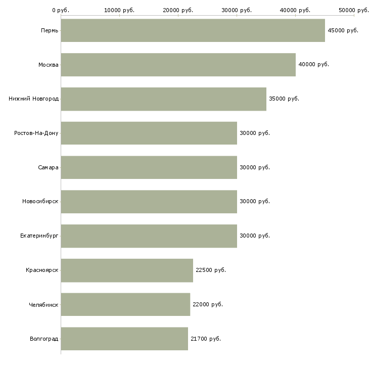 Поиск работы менеджер отдела обслуживания клиентов-Медиана зарплаты для вакансии «менеджер отдела обслуживания клиентов» в других городах