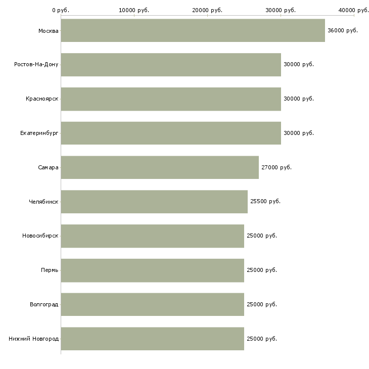 Поиск работы менеджер по оформлению заказов-Медиана зарплаты для вакансии «менеджер по оформлению заказов» в других городах