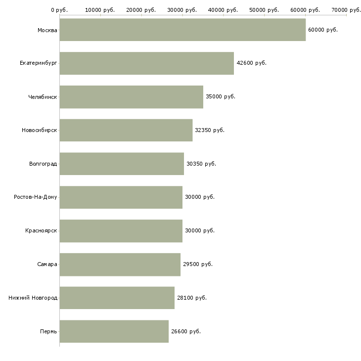 Поиск работы менеджер по продажам и логистике-Медиана зарплаты для вакансии «менеджер по продажам и логистике» в других городах