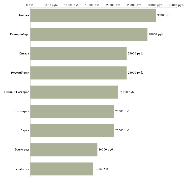 Поиск работы повар в кулинарный цех-Медиана зарплаты для вакансии «повар в кулинарный цех» в других городах