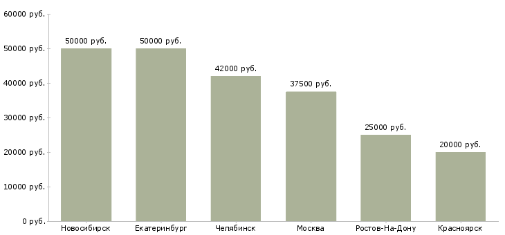 Поиск работы руководитель отдела продаж и снабжения-Медиана зарплаты для вакансии «руководитель отдела продаж и снабжения» в других городах