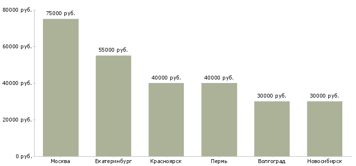 Поиск работы руководитель отдела продаж новостроек-Медиана зарплаты для вакансии «руководитель отдела продаж новостроек» в других городах