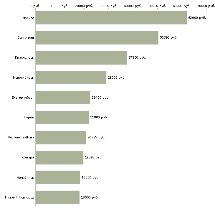 Поиск работы сотрудник на склад детских товаров-Медиана зарплаты для вакансии «сотрудник на склад детских товаров» в других городах