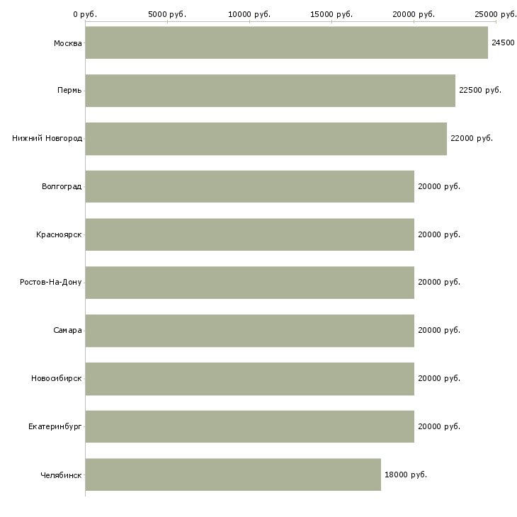 Поиск работы удаленный сотрудник через интернет-Медиана зарплаты для вакансии «удаленный сотрудник через интернет» в других городах