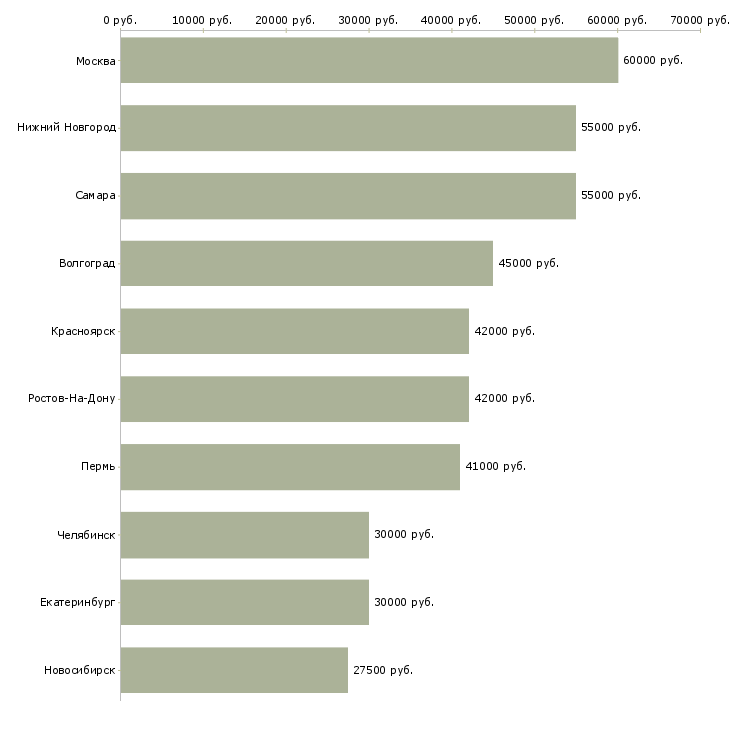 Поиск работы упаковщик склада одежды-Медиана зарплаты для вакансии «упаковщик склада одежды» в других городах