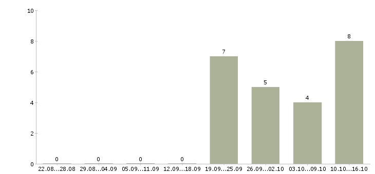 Работа коммерческий бизнес партнер Башкортостан - Число вакансий Башкортостан по специальности коммерческий бизнес партнер за 2 месяца