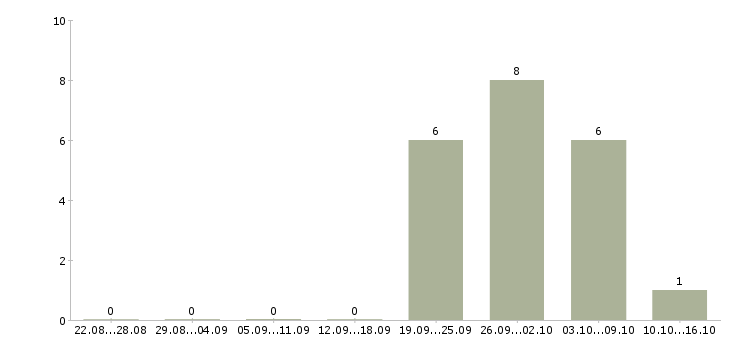 Работа оператор телефонной линии Башкортостан - Число вакансий Башкортостан по специальности оператор телефонной линии за 2 месяца
