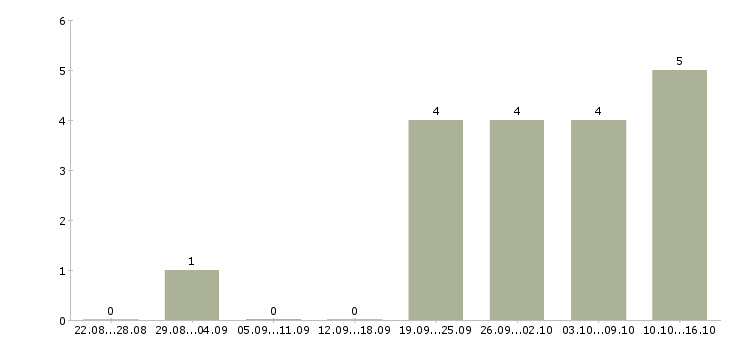 Работа требуется администратор офиса Йошкар-ола - Число вакансий Йошкар-ола по специальности требуется администратор офиса за 2 месяца