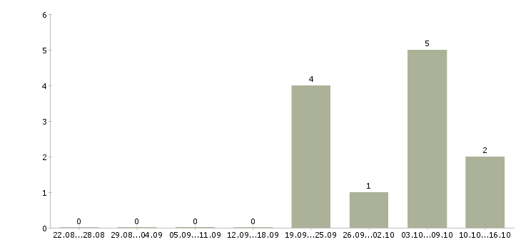 Работа сотрудники по привлечению клиентов Карелия - Число вакансий Карелия по специальности сотрудники по привлечению клиентов за 2 месяца