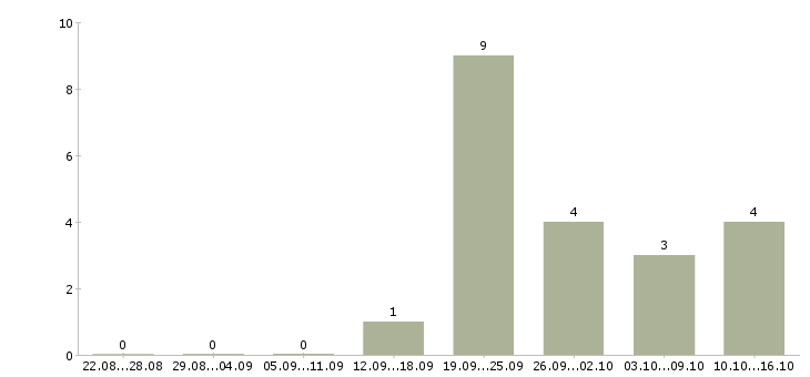 Работа бухгалтер по кадровому учету Ростов-на-дону - Число вакансий Ростов-на-дону по специальности бухгалтер по кадровому учету за 2 месяца