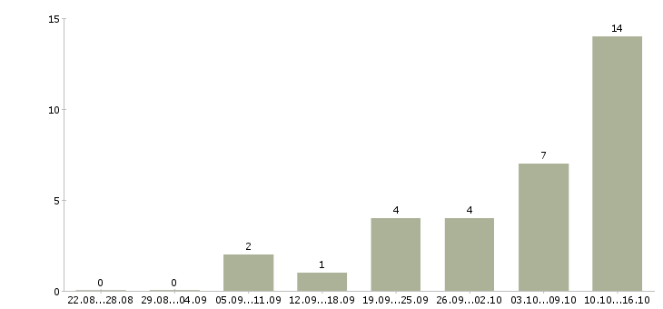 Работа менеджер на исходящие звонки Ростов-на-дону - Число вакансий Ростов-на-дону по специальности менеджер на исходящие звонки за 2 месяца