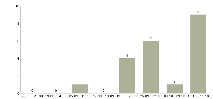 Работа менеджер по планированию проектов Ростов-на-дону - Число вакансий Ростов-на-дону по специальности менеджер по планированию проектов за 2 месяца