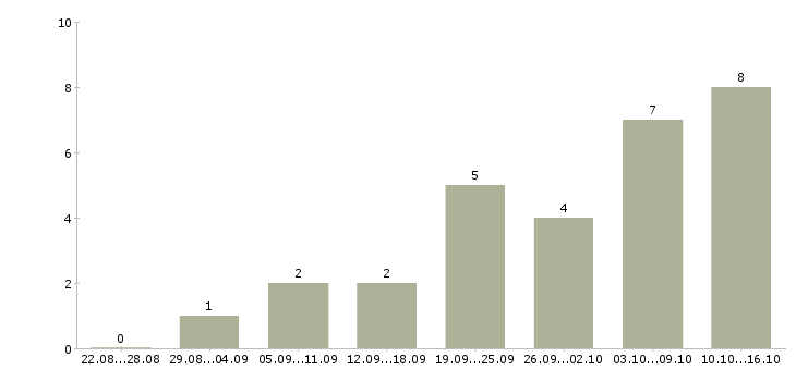 Работа оператор по приему звонков Ростов-на-дону - Число вакансий Ростов-на-дону по специальности оператор по приему звонков за 2 месяца