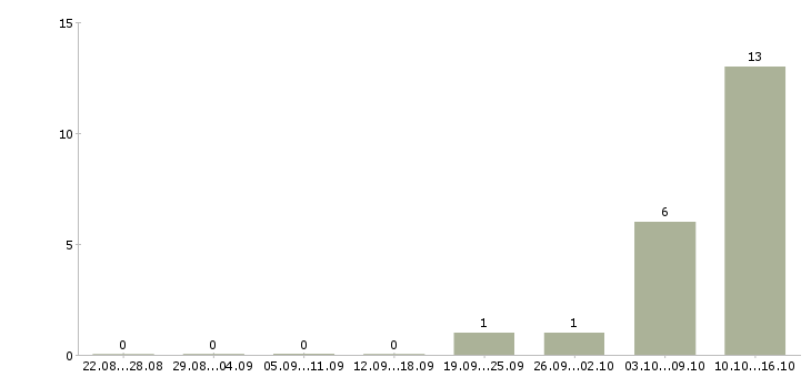 Работа java ee разработчик Санкт-петербург - Число вакансий Санкт-петербург по специальности java ee разработчик за 2 месяца