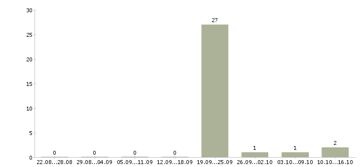 Работа менеджер по продаже коммерческого транспорта Удмуртия - Число вакансий Удмуртия по специальности менеджер по продаже коммерческого транспорта за 2 месяца