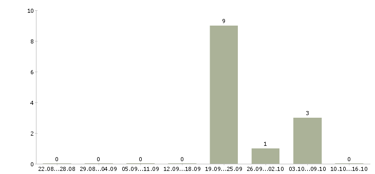 Работа специалист отдела оформления документов Удмуртия - Число вакансий Удмуртия по специальности специалист отдела оформления документов за 2 месяца