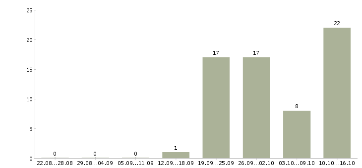 Работа специалист по работе с регионами Якутия - Число вакансий Якутия по специальности специалист по работе с регионами за 2 месяца