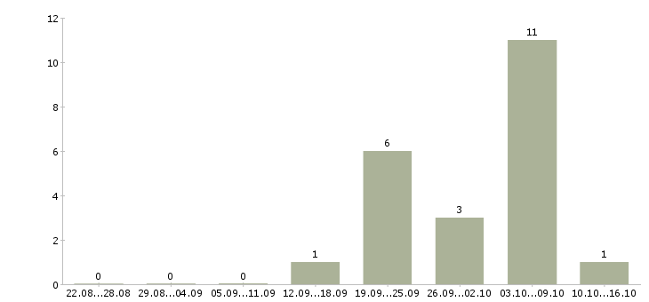 Работа для активных и целеустремленных сотрудников в Ангарске - Число вакансий в Ангарске по специальности для активных и целеустремленных сотрудников за 2 месяца