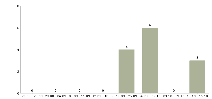 Работа товаровед по качеству в Архангельске - Число вакансий в Архангельске по специальности товаровед по качеству за 2 месяца