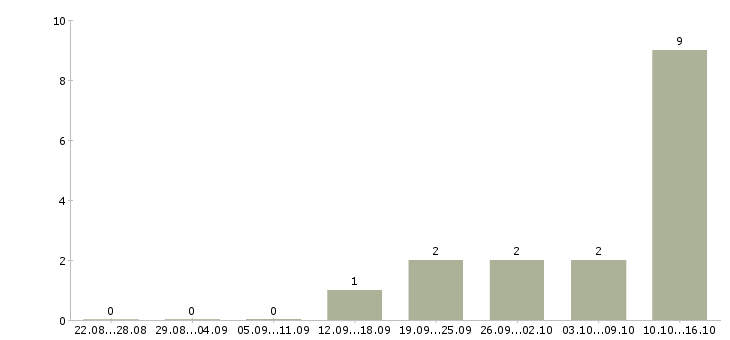 Работа работаем и зарабатываем дома в Балаково - Число вакансий в Балаково по специальности работаем и зарабатываем дома за 2 месяца