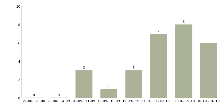 Работа инженер по технической эксплуатации в Белгороде - Число вакансий в Белгороде по специальности инженер по технической эксплуатации за 2 месяца