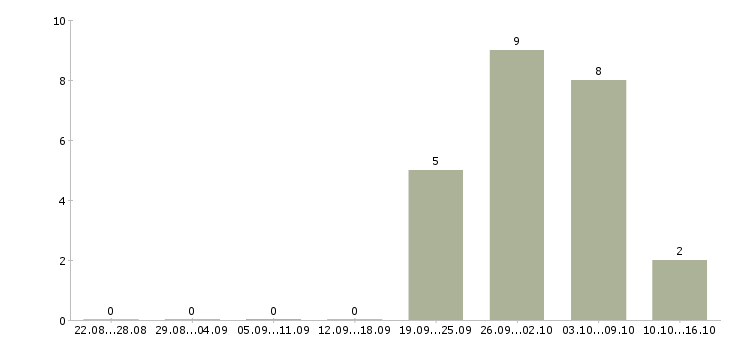 Работа продавец по гибкому графику работы в Белгороде - Число вакансий в Белгороде по специальности продавец по гибкому графику работы за 2 месяца