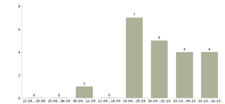 Работа управляющий по работе с клиентами в Брянске - Число вакансий в Брянске по специальности управляющий по работе с клиентами за 2 месяца