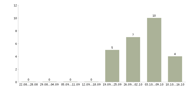 Работа специалист по сопровождению корпоративных клиентов в Владивостоке - Число вакансий в Владивостоке по специальности специалист по сопровождению корпоративных клиентов за 2 месяца