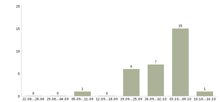 Работа продавец по гибкому графику работы в Владимире - Число вакансий в Владимире по специальности продавец по гибкому графику работы за 2 месяца