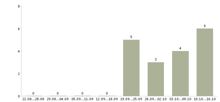 Работа требуется администратор офиса в Владимире - Число вакансий в Владимире по специальности требуется администратор офиса за 2 месяца